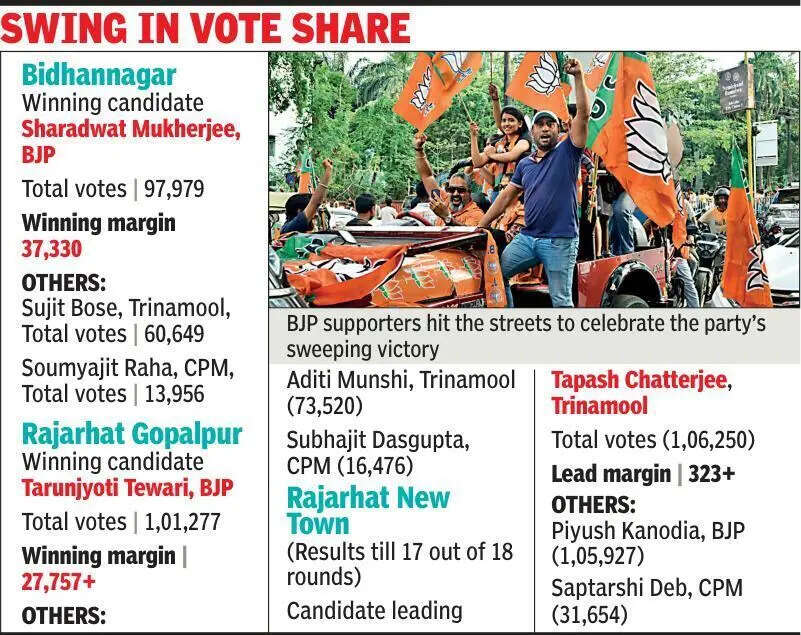 TMC grip loosens in Salt Lake, Rajarhat-Gopalpur