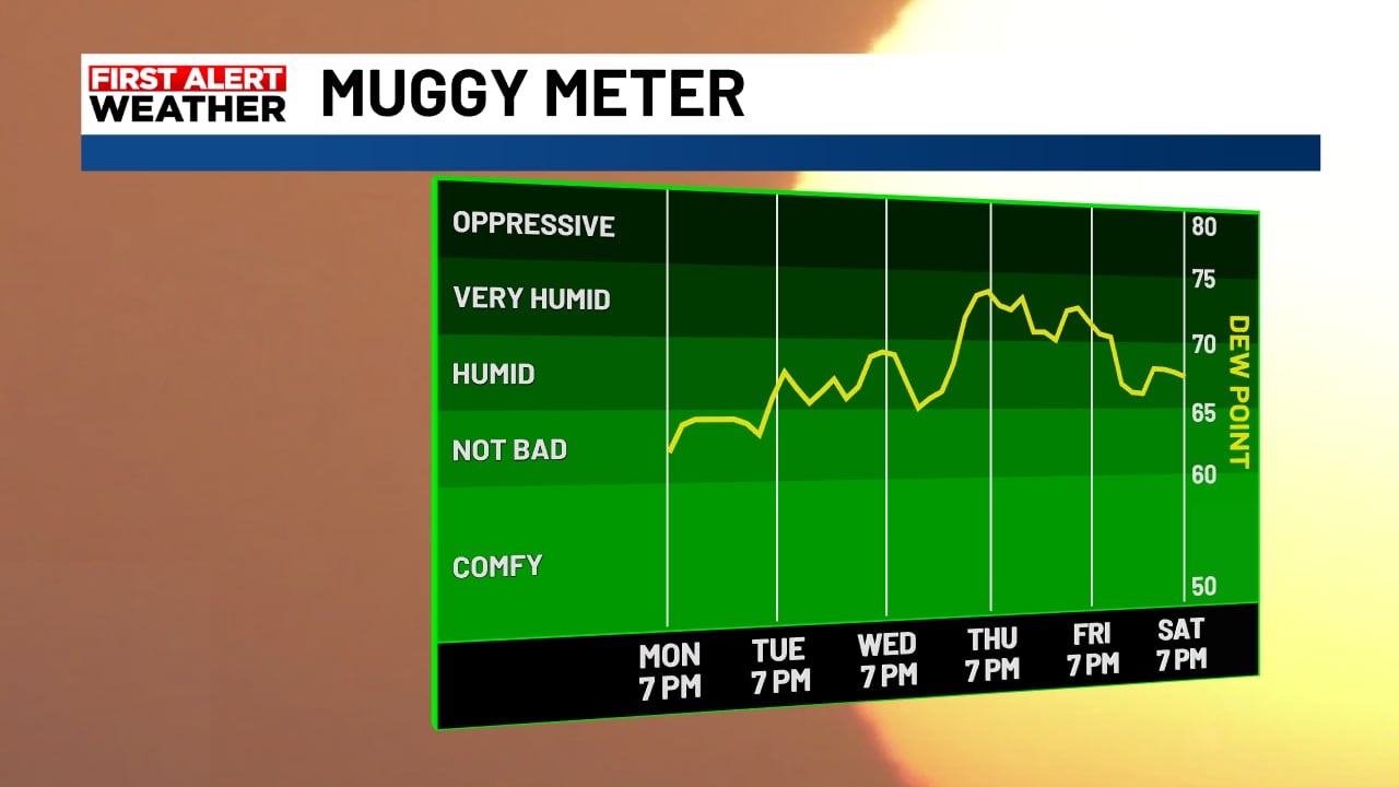 High pressure to bring sunshine, rising humidity this week