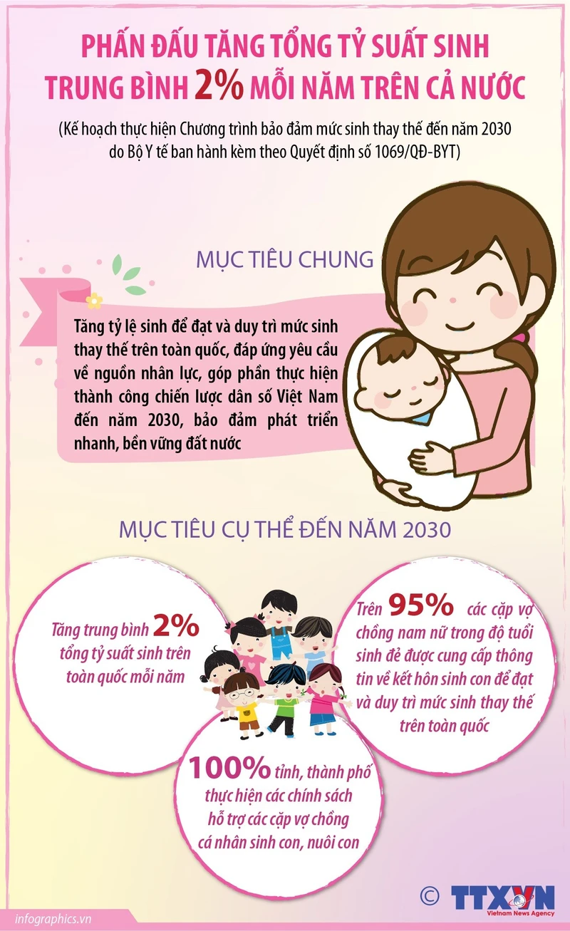 Phấn đấu tăng tổng tỷ suất sinh trung bình 2% mỗi năm trên cả nước