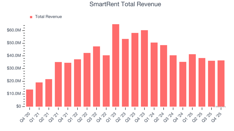 SmartRent (SMRT) reports earnings tomorrow: What to expect