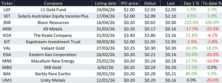 IPO watch: ASX listings highest in three years as April delivers gold ...