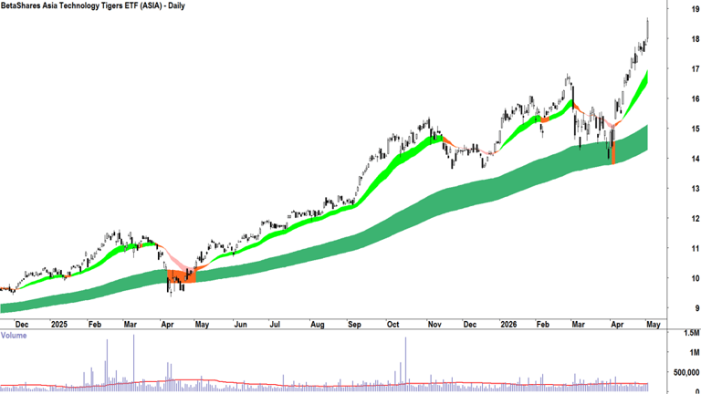 ChartWatch ASX scans: Artificial intelligence, semiconductor, Asia ...