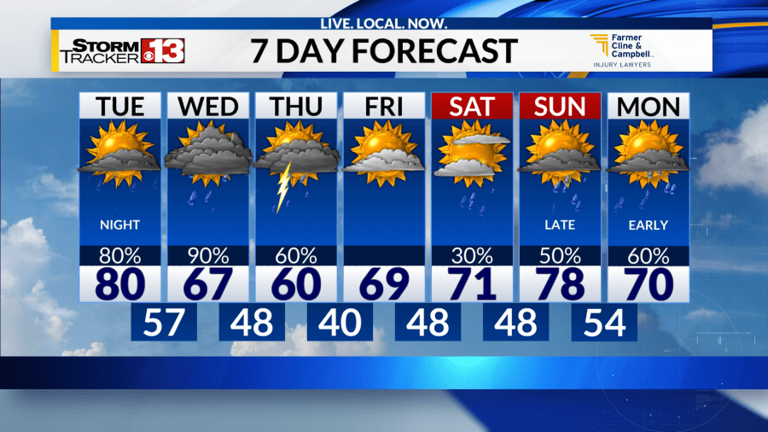 Cold front to bring storms and cooler temperatures