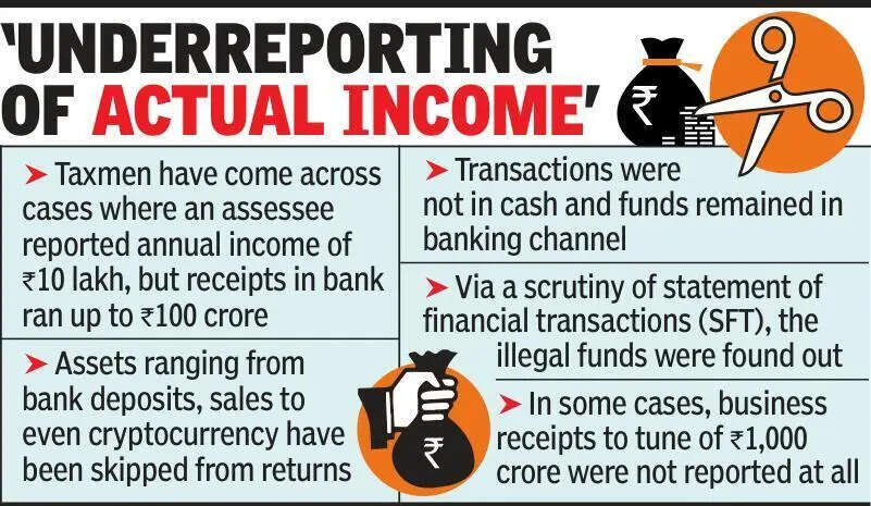 800 under I-T lens for hiding income & assets