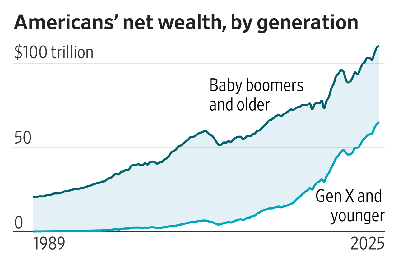 The great $110 trillion wealth transfer won't happen any time soon