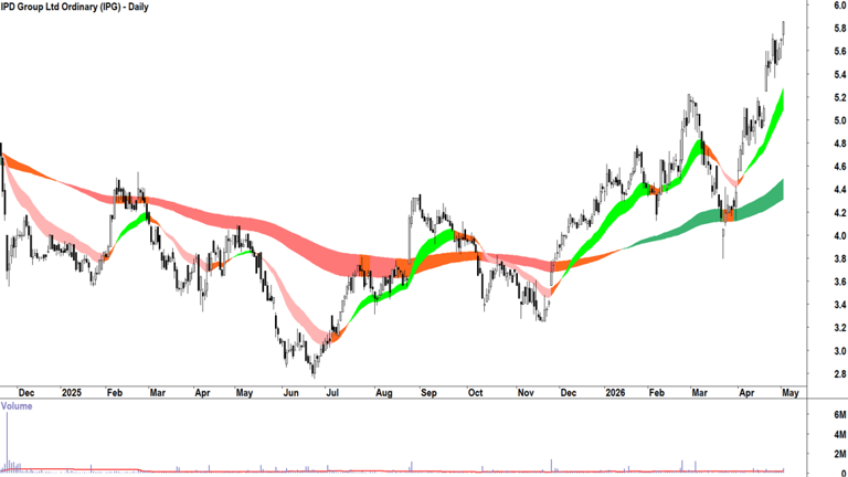 ChartWatch ASX scans: Artificial intelligence, semiconductor, Asia ...