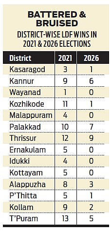 That sinking feeling! Will the ‘Captain’ go down with ship in Kerala