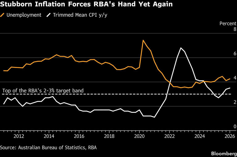 RBA signals pause after delivering third straight rate hike