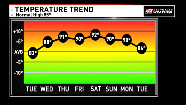 Scattered showers today, hotter late week