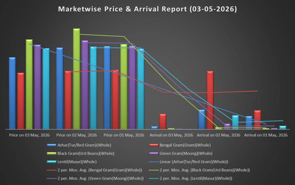 Pulse markets see sharp drop in arrivals as select commodities trade ...