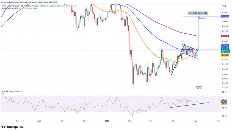 Ethereum holders are back in profit as ETH price chart targets $3K