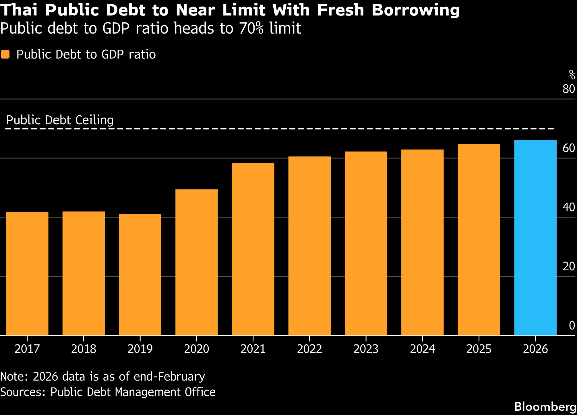 Thailand eyes $12 billion in new debt to cushion Mideast crisis