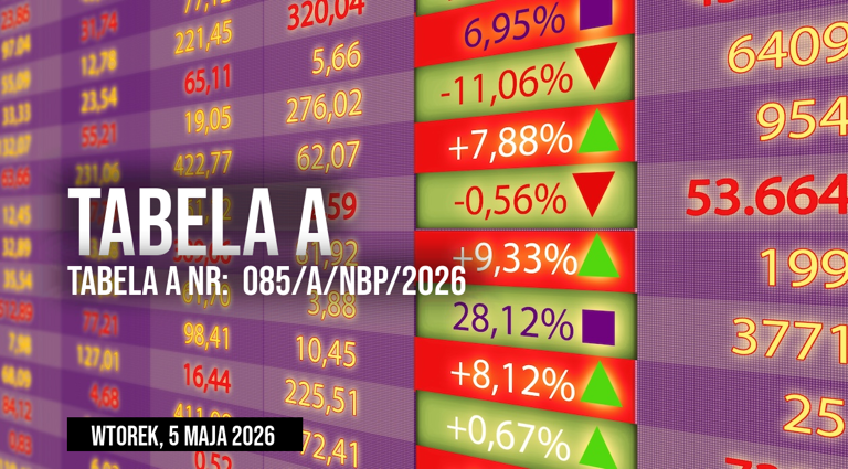 Kursy walut we wtorek według NBP: Tabela A numer 085/A/NBP/2026 kursów ...