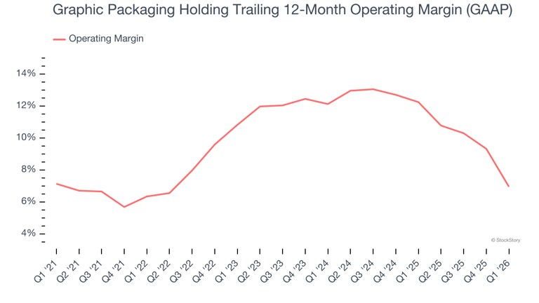 Graphic Packaging Holding (NYSE:GPK) reports bullish Q1 CY2026, stock soars