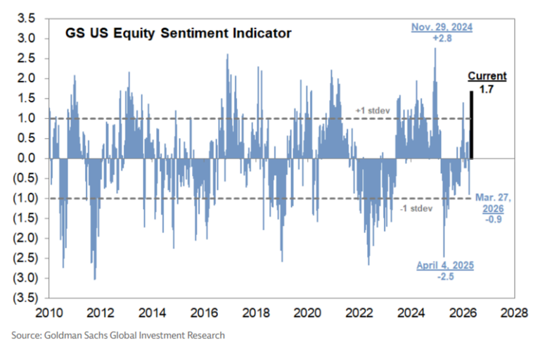 Goldman risk gauge signals caution as hedge funds cut MAG 7 risk
