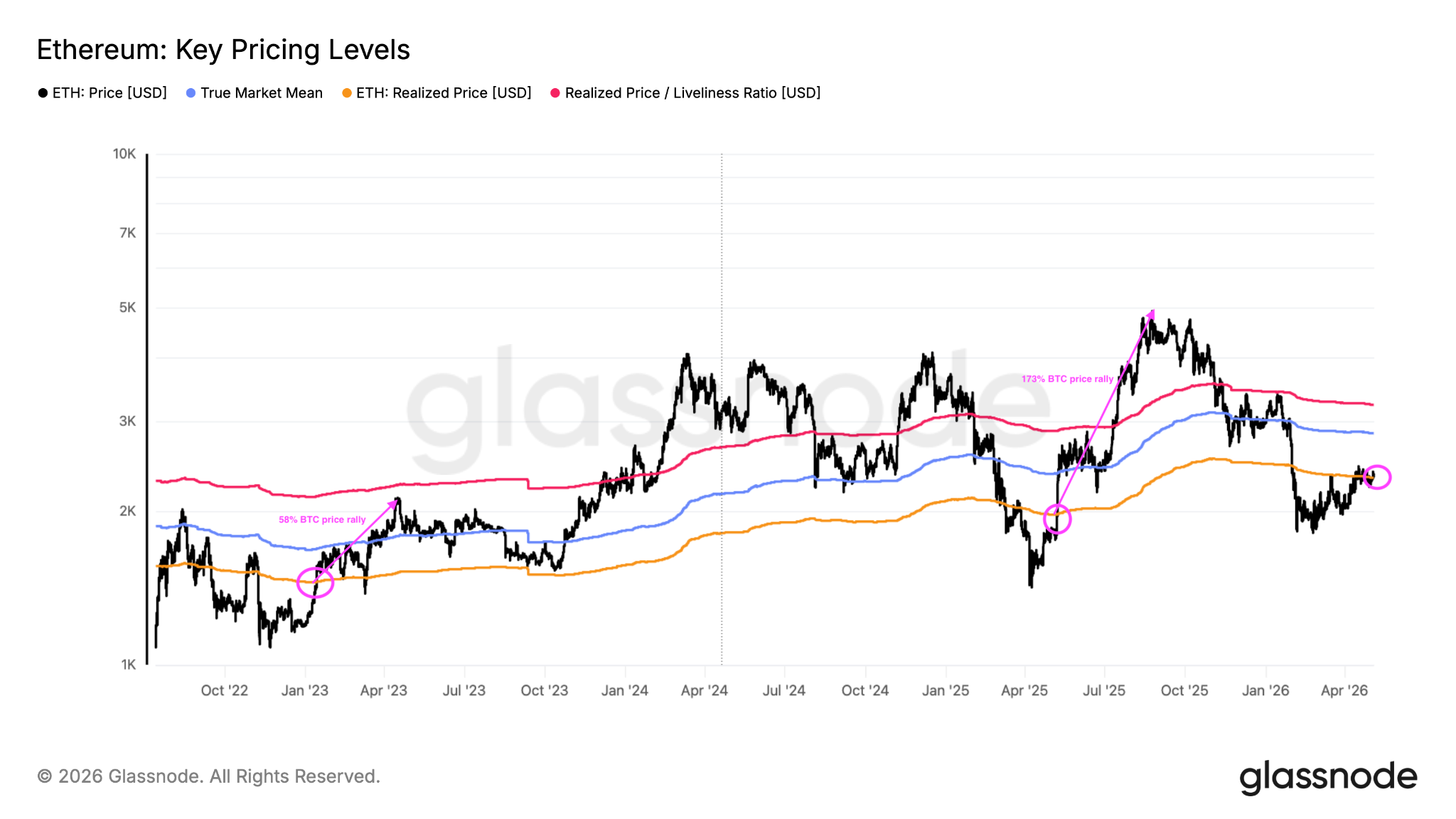 Ethereum holders are back in profit as ETH price chart targets $3K