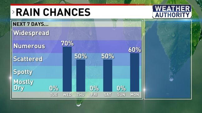 Summerlike warmth ahead of rain and cooldown in Maryland
