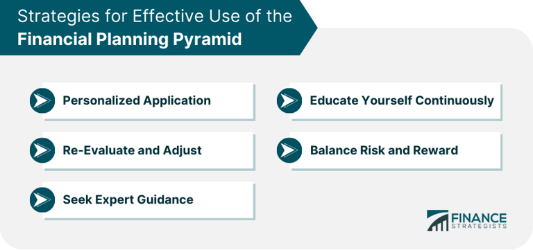 What a financial planning pyramid might be and how to use it