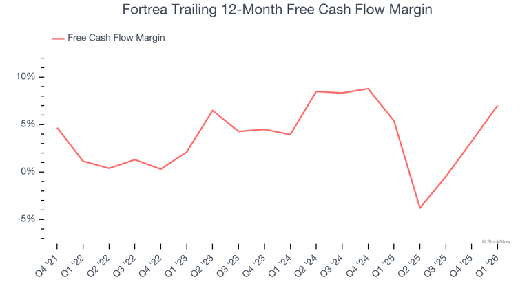 Fortrea’s (NASDAQ:FTRE) Q1 CY2026 sales beat estimates, stock soars