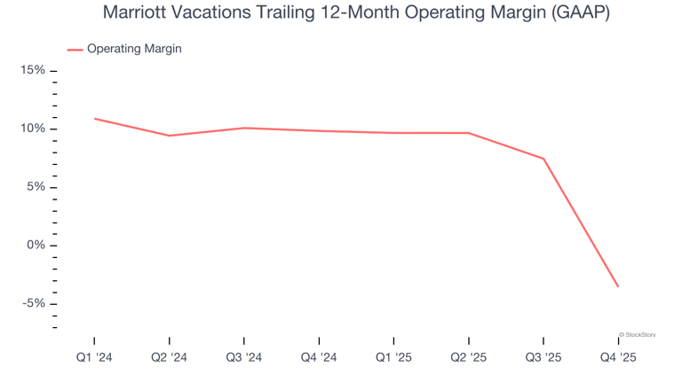 Marriott Vacations (NYSE:VAC) surprises with Q1 CY2026 sales