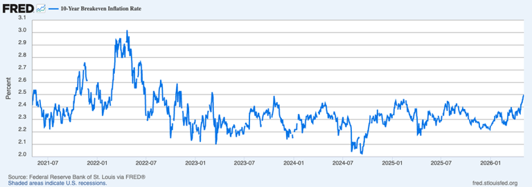 Ten-year inflation expectations at highest point since '23