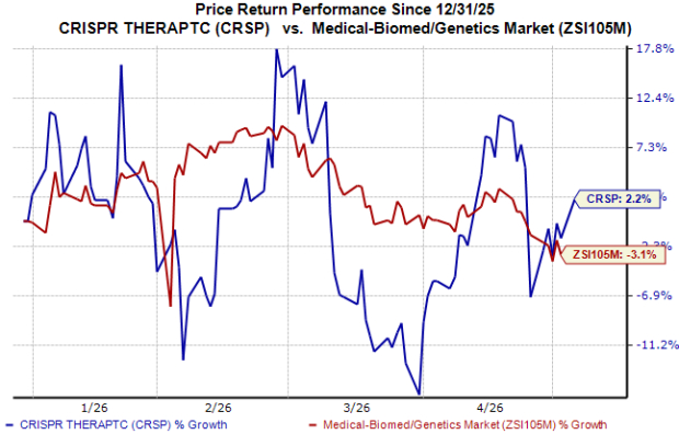 4 News Article Image CRISPR Therapeutics' Q1 loss wider than expected, sales miss estimates