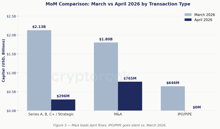 April 2026 crypto fundraising report