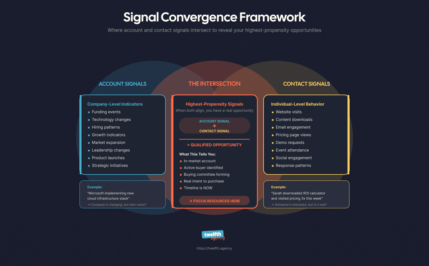 The intent data playbook is breaking down