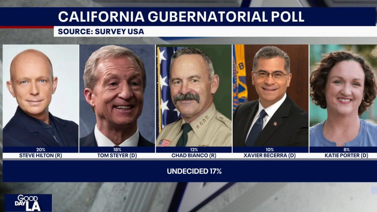 New polling shows tightening race for California governor