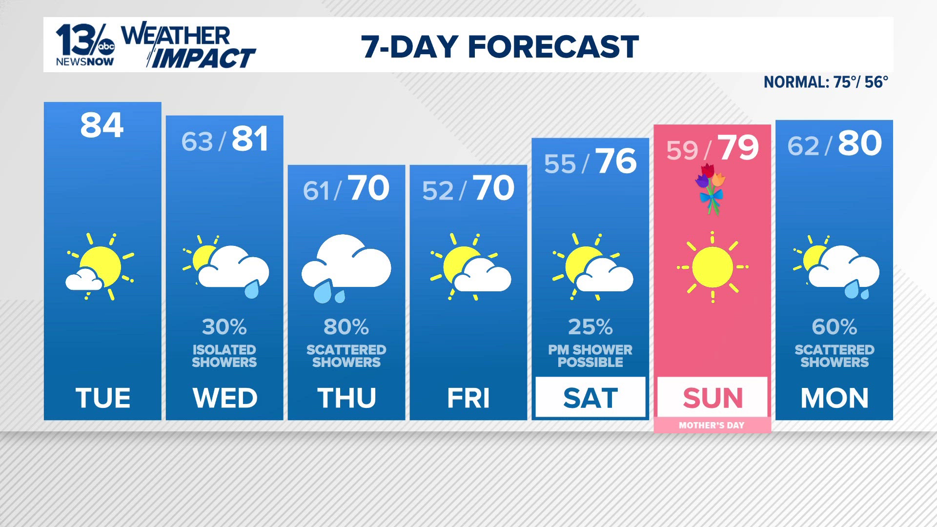 Warm, breezy start gives way to midweek showers