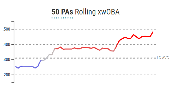 Fantasy baseball breakouts or fake outs? Hitters delivering elite ...