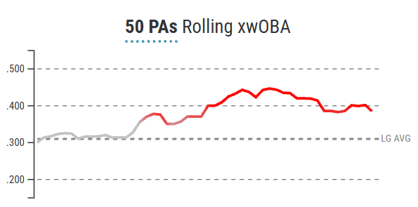 Fantasy baseball breakouts or fake outs? Hitters delivering elite ...