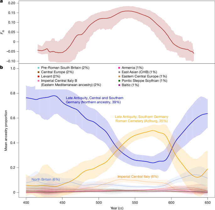 Mean ancestry proportions of individuals alive at a given time in a model with 13 source populations, including local reference groups from the region. Credit: Nature, 2026.