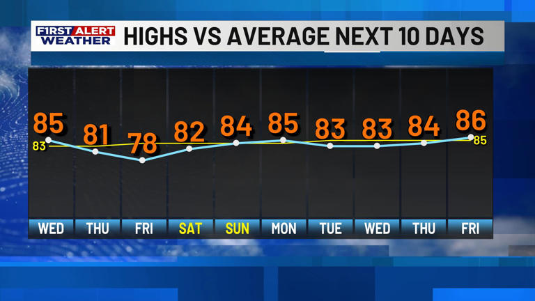 First alert forecast: Warm, humid pattern continues — but rain chances ...