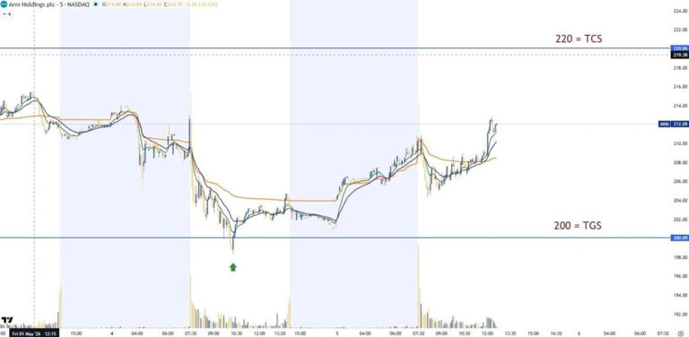 ARM reports today. Here's how to trade it.
