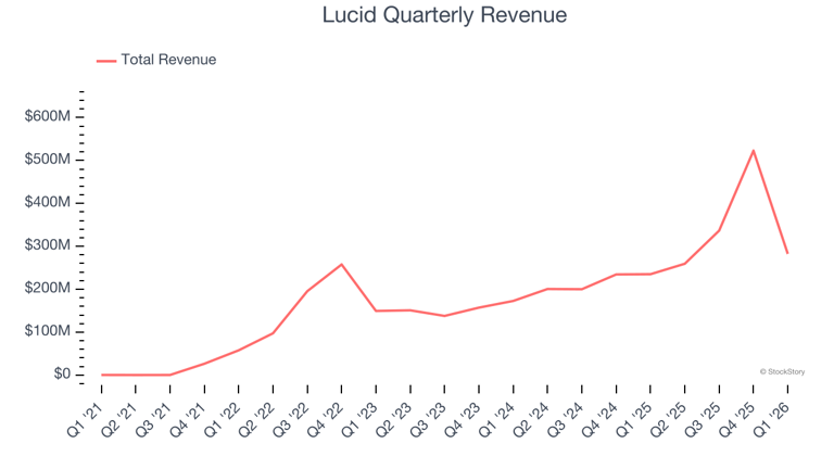 Lucid (NASDAQ:LCID) misses Q1 CY2026 revenue estimates