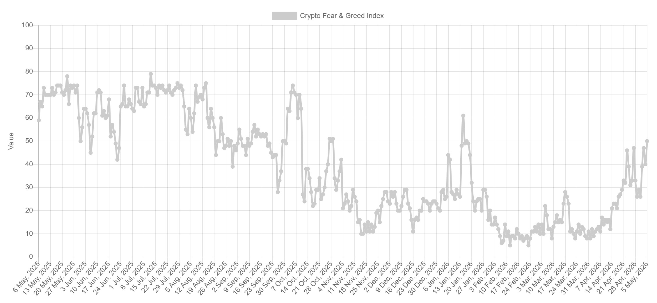 Crypto fear and greed index turns neutral for first time since January ...