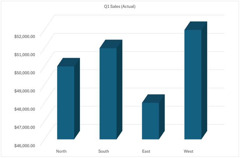 5 chart types you should never use in Excel (and what to use instead)