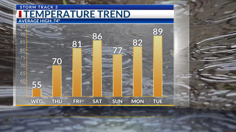 Storm Track 3 forecast: Rain and some snow expected overnight, warming ...