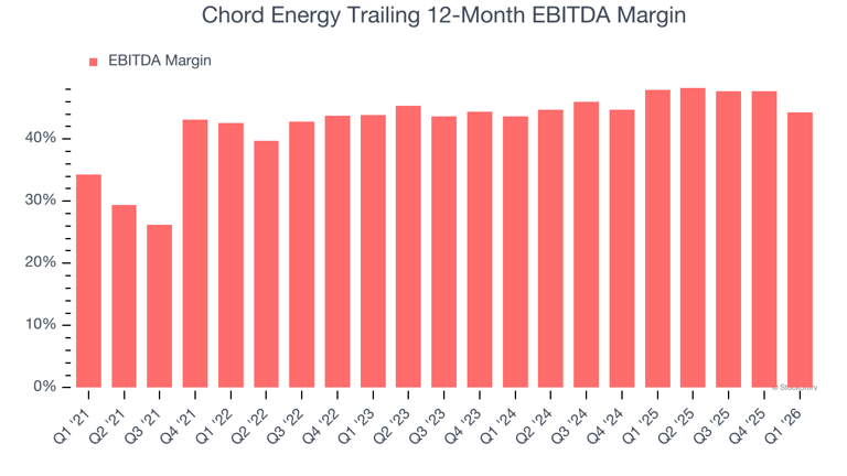 Chord Energy (NASDAQ:CHRD) reports strong Q1 CY2026