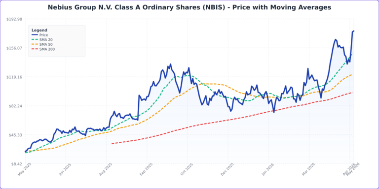 Nebius stock is on the move: The chart tells an interesting story