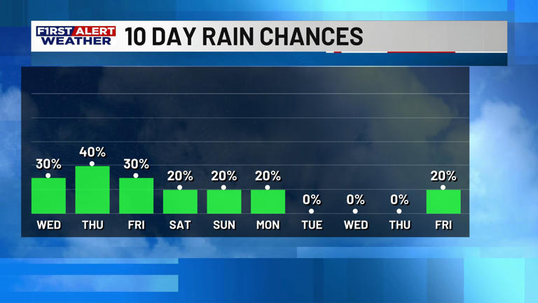 First alert forecast: Warm, humid pattern continues — but rain chances ...