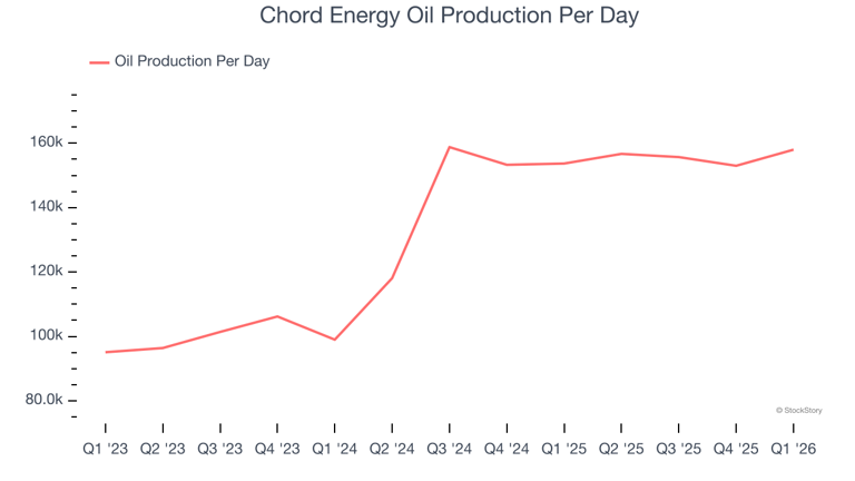 Chord Energy (NASDAQ:CHRD) reports strong Q1 CY2026