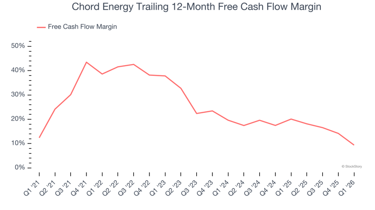 Chord Energy (NASDAQ:CHRD) reports strong Q1 CY2026
