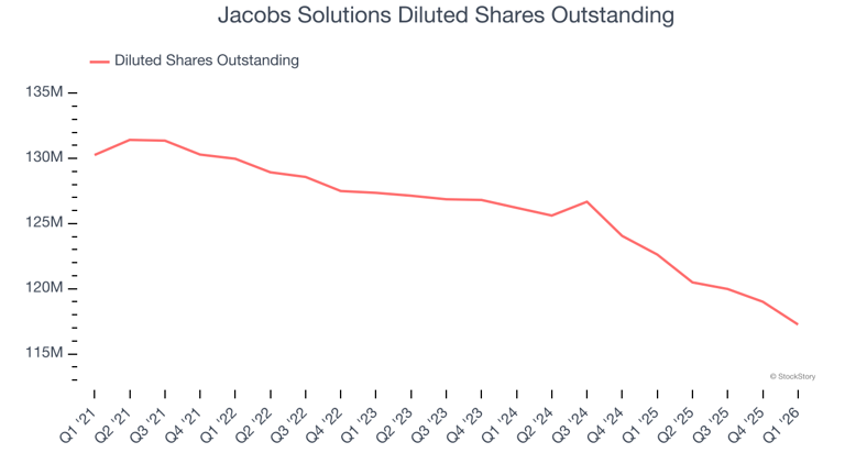Jacobs Solutions (NYSE:J) reports strong Q1 CY2026