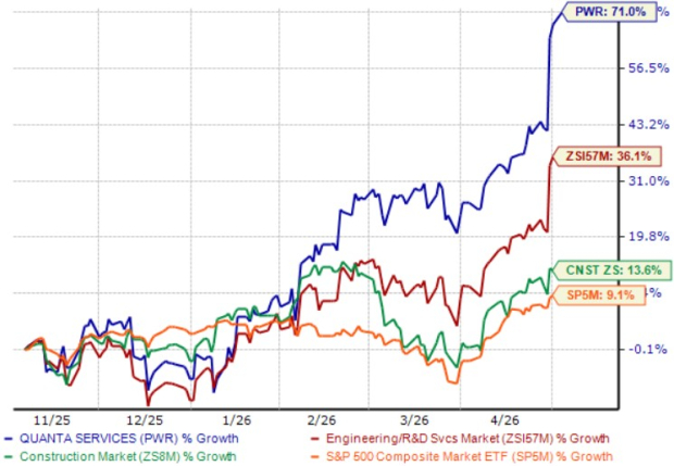 Can Quanta's record $48.5B backlog support another growth leg in 2026?