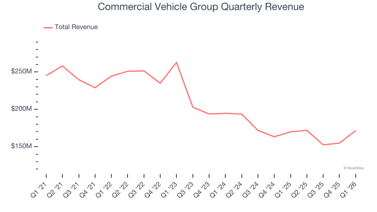 Commercial Vehicle Group (NASDAQ:CVGI) reports strong Q1 CY2026