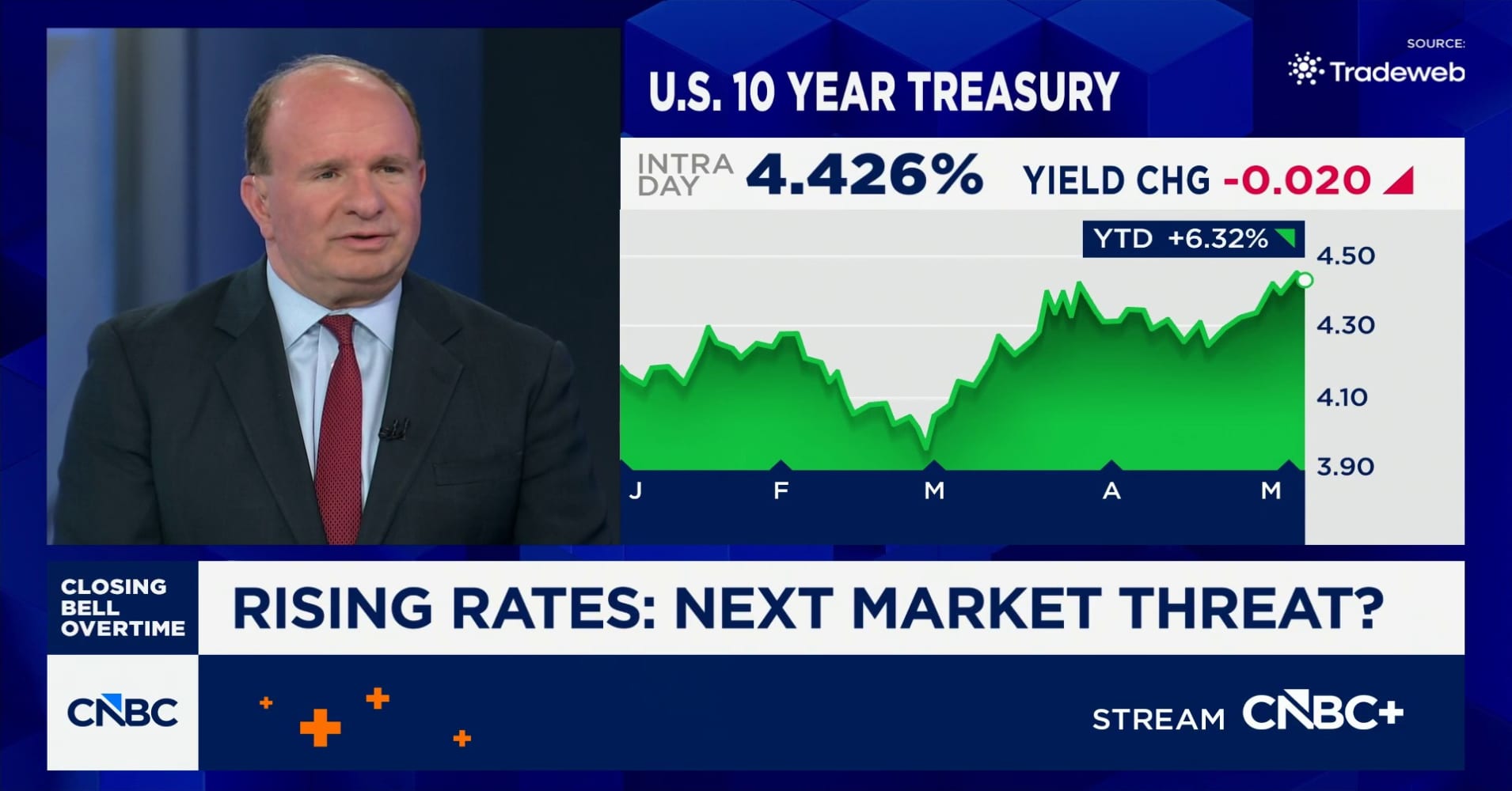 JPMorgan's head of fixed income talks if rising rates could be next big ...