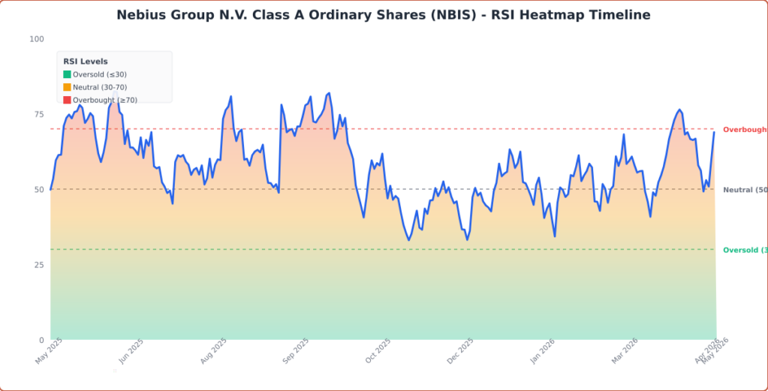 Nebius stock is on the move: The chart tells an interesting story