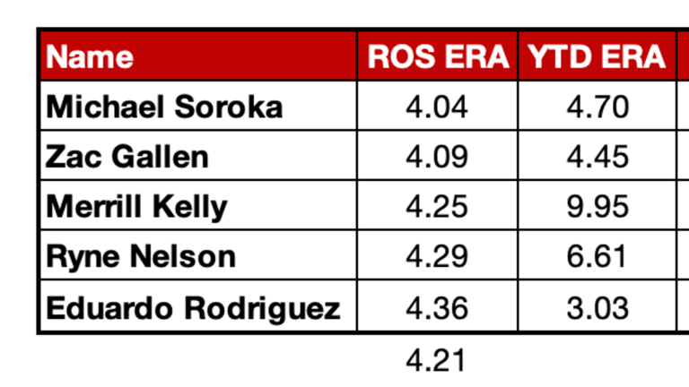 D-backs' rest-of-season pitching projections don't provide much hope
